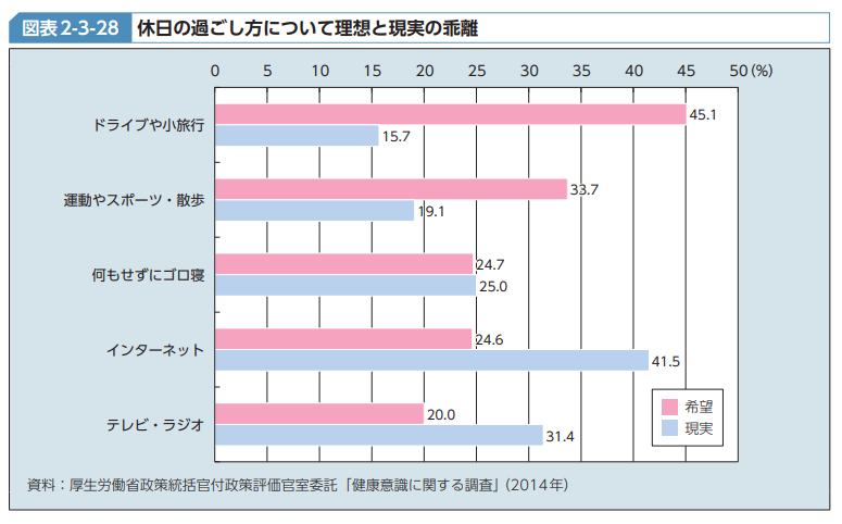 休日の過ごし方について理想と現実の乖離